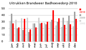 Grafiek van de hoeveelheid uitrukken van de Brandweer Badhoevedorp over het jaar 2010