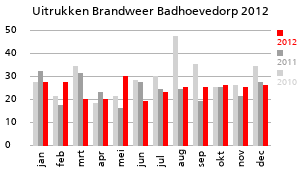 Grafiek van de hoeveelheid uitrukken van de Brandweer Badhoevedorp over het jaar 2012