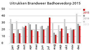 Grafiek van de hoeveelheid uitrukken van de Brandweer Badhoevedorp over het jaar 2015