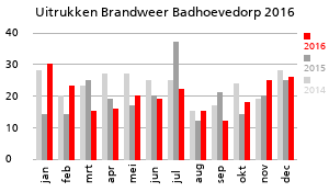 Grafiek van de hoeveelheid uitrukken van de Brandweer Badhoevedorp over het jaar 2016