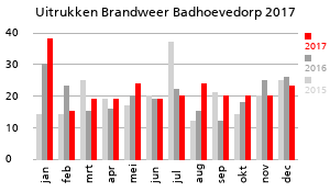 Grafiek van de hoeveelheid uitrukken van de Brandweer Badhoevedorp over het jaar 2017
